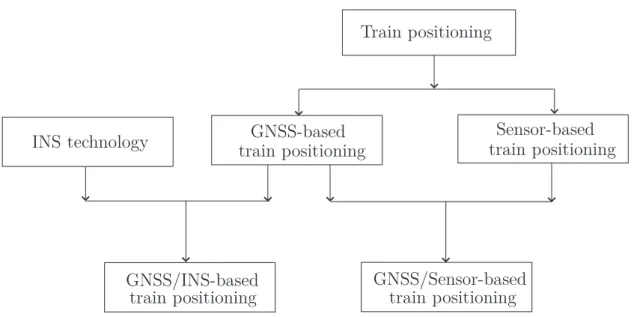 Figure I.6 – Methods of train positioning.