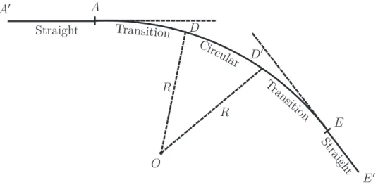Figure II.3 – A transition curve connecting between the straight line and circular curve.
