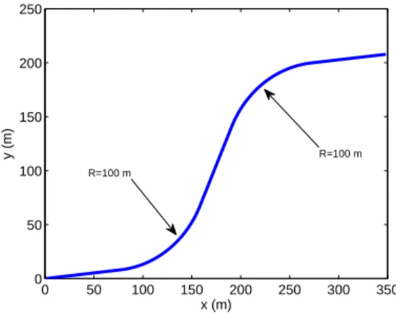 Figure II.17 – The centerline curvature of the tested simulation scenario.