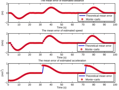 Figure II.19 – The mean error of the estimated distance, speed and acceleration for R = 100 m and q = 20.