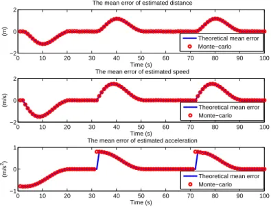 Figure II.21 – The mean error of the estimated distance, speed and acceleration for R = 1000 m and q = 20.