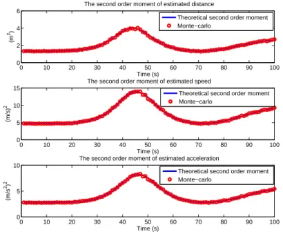 Figure II.23 – The second order moment of the estimated distance, speed and accele- accele-ration for R = 100 m and q = 5.