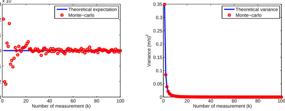 Figure III.2 – The estimated speed mean error for δ j = 0. 0 20 40 60 80 10000.050.10.150.20.250.30.35Number of measurement (k)Variance (m/s)2Theoretical varianceMonte−carlo