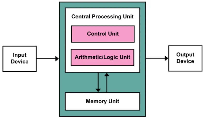Figure 1.5: Von Neumann Architecture (Image “Von Neumann Architecture”