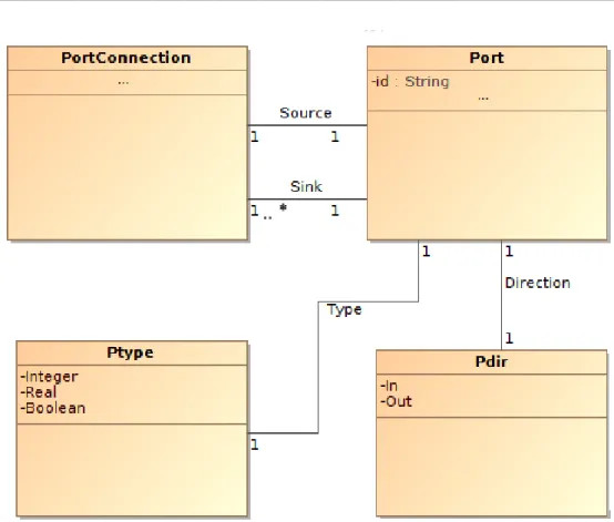 Figure 3.6: Port and PortConnection types UML representation information happens at the end of one simulation cycle