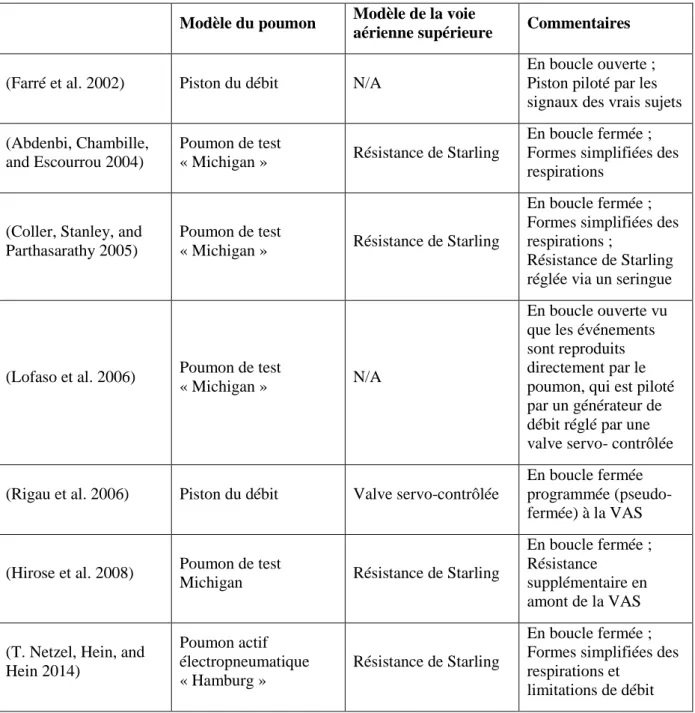Table 2-1 Les bancs d’essai pour l’évaluation d’appareils PPC autopilotées dans la littérature