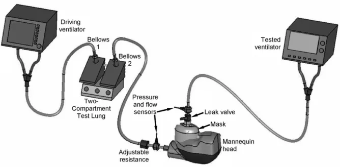 Figure 2-1 Exemple du banc d’essai avec poumon de test Michigan pour l’évaluation des ventilateurs  (Chatburn 2009) 