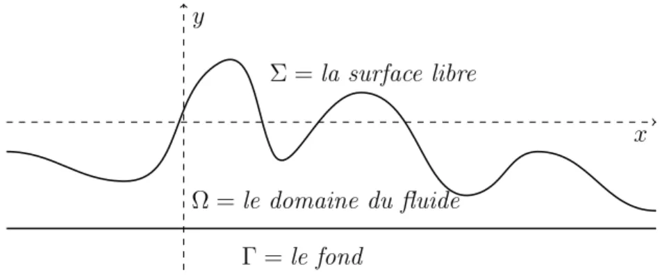 Figure 1.3.1 – Ondes de surface
