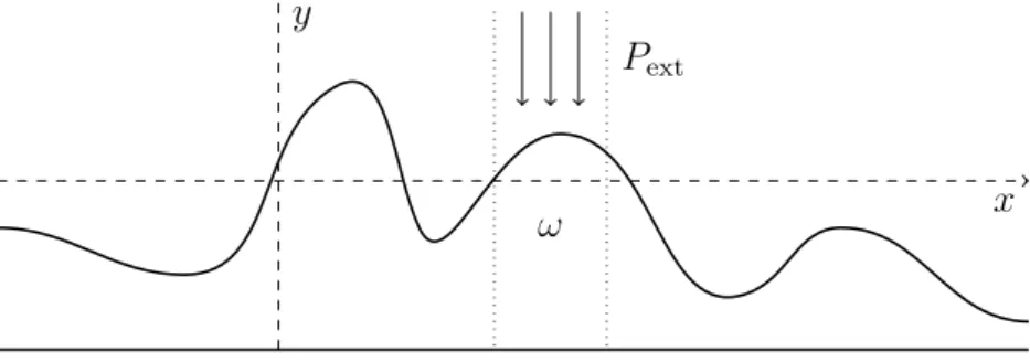 Figure 1.3.3 – Ondes de surface sous la pression ext´ erieure