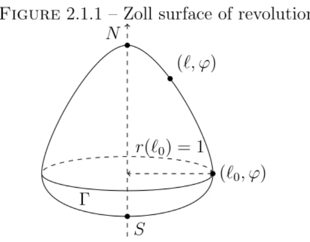 Figure 2.1.1 – Zoll surface of revolution N S (` 0 , ϕ)r(`0) = 1(`, ϕ)Γ