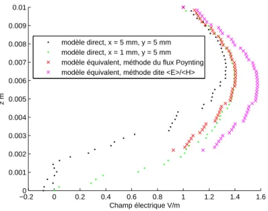Figure 24: Comparaison de champ électrique entre le modèle direct et le modèle équivalent modèle direct, avec toutefois quelques diﬀérences