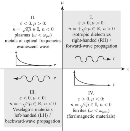 Figure 1.3: Permittivity, permeability and refractive index diagram.