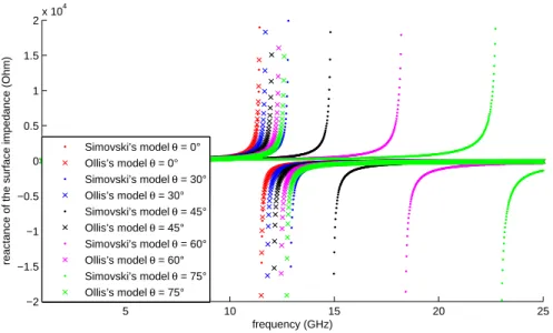 Figure 2.9: Mushroom structure: D = 2.4 mm, g = 0.2 mm, h = 1.6 mm, ε r = 4.4, θ varies from 0° to 75°, TE case.