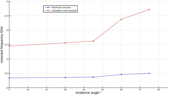 Figure 2.16: Inﬂuence of the angle of incident wave on the resonance for two types of HIS structures