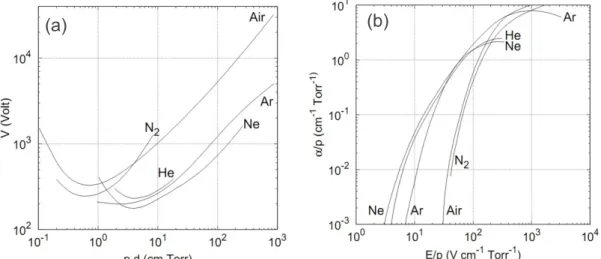 Fig.  1.2:  (a)  The  Paschen  curves  for  different  gases  [7] ,  the  minimum  in  the  curve  is  called  Stolevtov’s point; (b) the dependence of α/p on the reduced electric field E/p for various gases  [8] 
