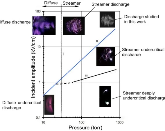 Fig. 1.5: Microwave discharge forms in still air with microwave beam  [15], [17], [19], [25]