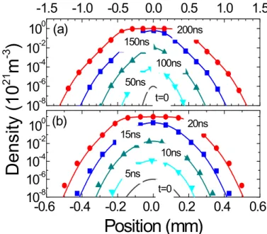 Fig. 3.4: Comparisons between the quasineutral density obtained from the effective diffusion  model,  equation  (3.5)  (full  lines)  and  the  electron  density  obtained  from  the   drift-diffusion-Poisson  system  (symbols)  at  different  times,  in  