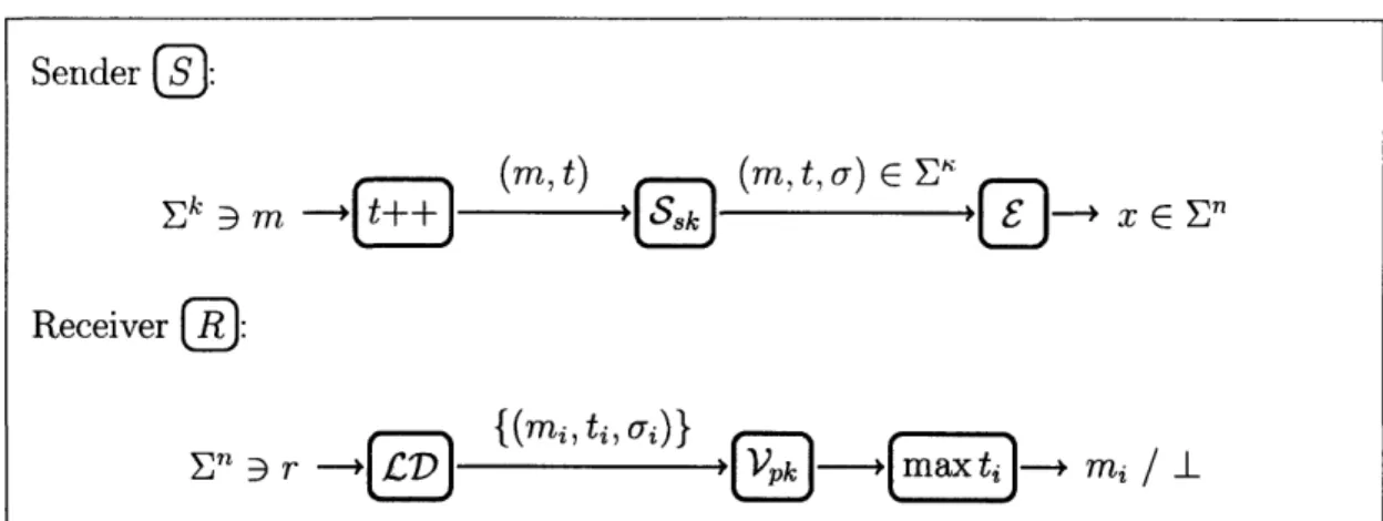 Figure  3-3:  Pictorial  representation  of the  sender  and  receiver  in  the  coding  scheme.