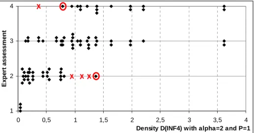 Figure 6. Experts’ opinions versus condition grade, for 84 experts’ judgments on 30 links  (dots which were superimposed have been slightly moved in order to see all dots)