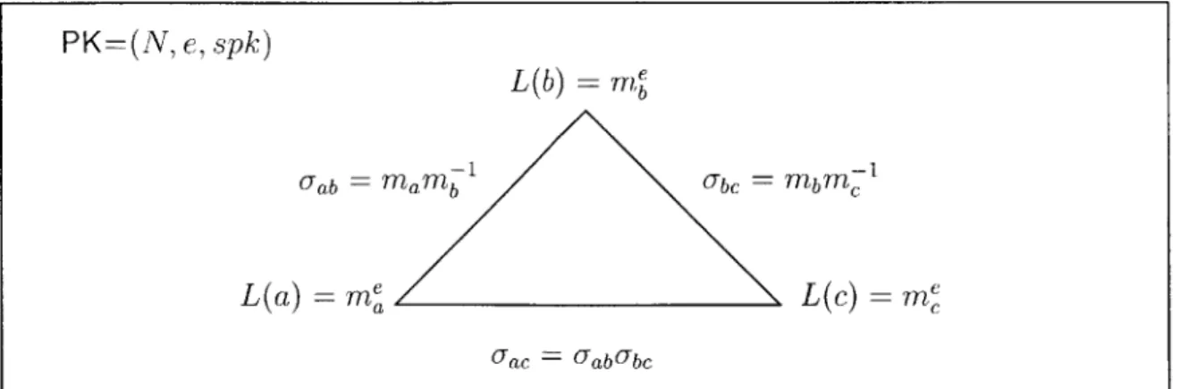 Figure  3-3:  Illustration  of  RSA-Based  UTS,  where  L(a), L(b),  L(c)  are  public  node  labels,