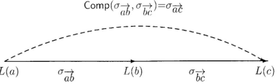 Figure  3-4:  Illustration  of  a  DTS  scheme,  where  L(a), L(b),  L(c)  are  public  node  labels  and a,  o6  are  directed  edge  signatures  from  the  master  signer.
