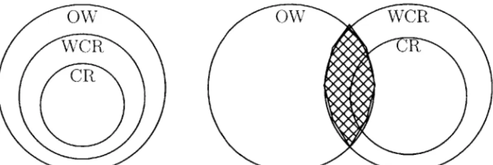 Figure  4-1:  Left:  An  illustration of Claim 4.3.2  for  NIGHs.  Right:  Relation of one-way  (OW), weakly  collision-resistant  (WCR),  and  collision-resistant  (CR)  functions  on  non-structured domains.