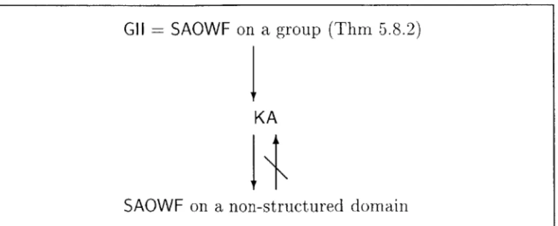 Figure  4-2:  Example  of  the  complexity  disparity  between  SAOWF  and  SAOWF  on  a  group.