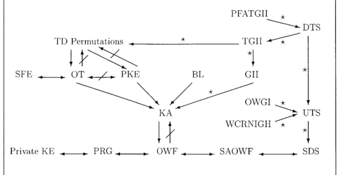 Figure  5-1:  Black-Box  Relationships  between  Cryptographic  Primitives.  The  contributions of  this  thesis  are  indicated  by  a *.
