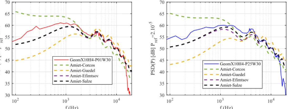 Figure 9. Direct prediction of the far-field PSD of pressure fluctuations from LES, in comparison to Amiet’s theory (various correlation laws), for an observer at 90 ◦ and a distance of 8c from the plate.