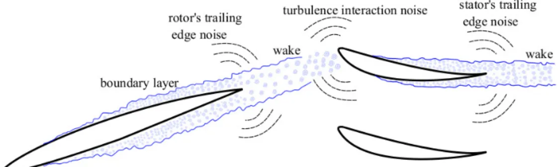 Figure 1. Schematic of trailing edge noise and interaction noise mechanisms for a fan/OGV stage.