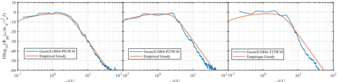 Figure 3. Wall pressure spectra (WPS) in the vicinity of the plate trailing edge (at 98% of the chord from the leading edge), for (left) GeomX10H4-P01W30 simulation, (center) GeomX10H4-P25W30 simulation, and (right) GeomX10H4-T25W30 simulation.