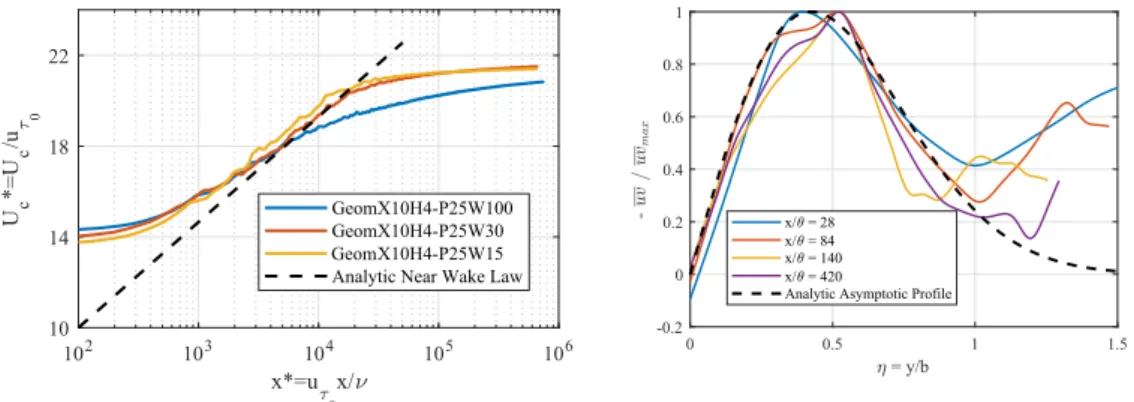 Figure 7. Comparison of the wake characteristics with empirical models in the near wake region (left) and the intermediate wake region ((right), for the computation GeomX10H4-P25W30, at different streamwise positions x/θ).