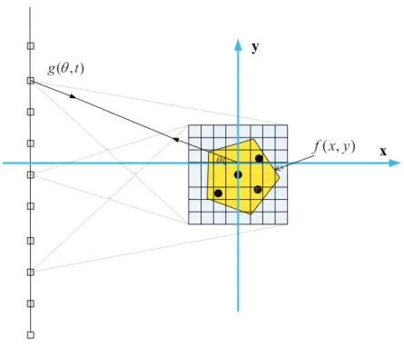 Figure 2.4: Mono-static SAR geometry: Transmitter and Receiver are collocated.