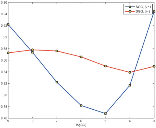 Figure 4.7: Different reconstruction errors with parameters λ and β in prior SGG.