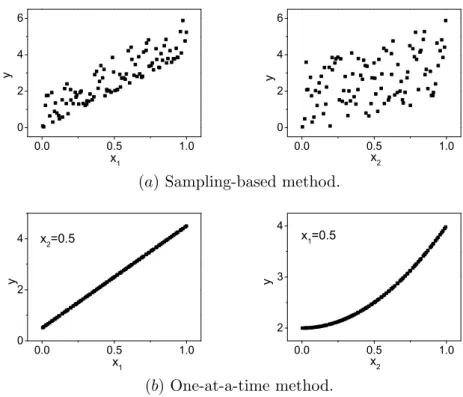 Figure 1.10: (Model 1) Examples of scatter plots-based representation for the uncertainty and sensitivity analysis of model: y = 4x 1 + 2x 2 2 