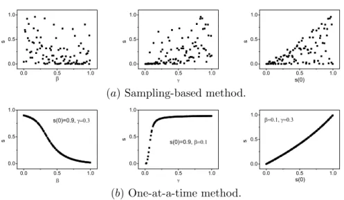 Figure 1.12: (SIR model) Examples of scatter plots-based representation for the uncertainty and sensitivity analysis of SIR model