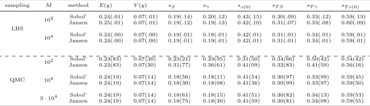 Table 1.9: Variance-based sensitivity analysis results for SIR model. The standard LHS and QMC sampling are used, with the effect of sample size M considered