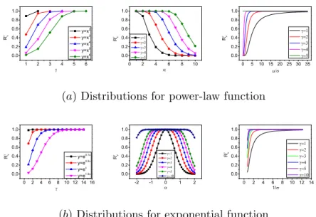 Figure 2.2: Distributions of the observation R γ v versus different parameters for power-law function: y = x α (panel (a)) and exponential function: y = e αx (panel (b)) by assuming input variable is normally distributed; To the left in both panels is the 