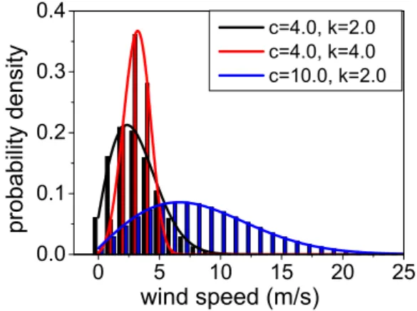 Figure 2.5: The probability density distribution of wind speed for different combinations of parameters c and k.