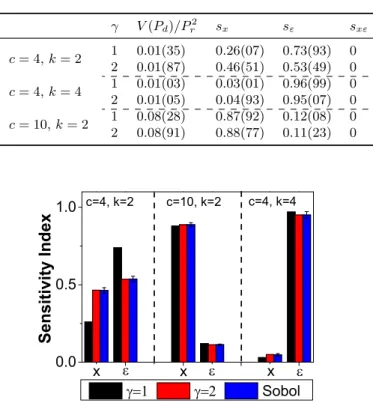 Table 2.2: Analysis results of the power grid system in considering different values of γ (the highest order of Taylor expansion considered in our method).