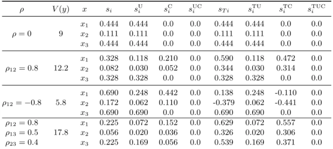 Table 3.1: Uncertainty and sensitivity analysis results for linear additive model by assuming different correlations between input variables.