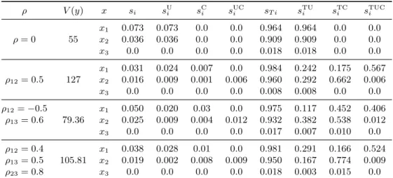 Table 3.2: Exact analytic results for uncertainty and sensitivity analysis of the first nonlinear model with different input correlations.
