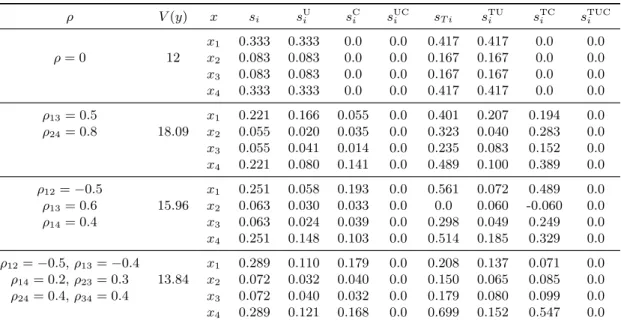 Table 3.3: Exact analytic values of uncertainty and sensitivity analysis for the second nonlinear model by assuming uncorrelated and correlated inputs.