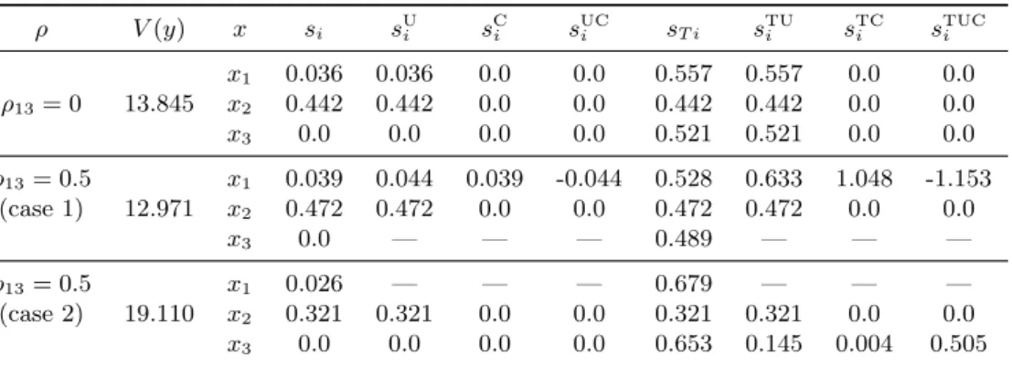 Table 3.4: Exact analytic values of uncertainty and sensitivity analysis for Ishigami function by assuming uncorrelated and correlated inputs