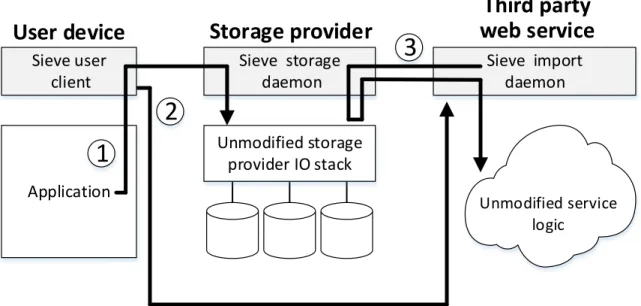 Figure 1-1: Sieve’s high-level architecture. 1) The user uploads ABE-encrypted data to a storage provider