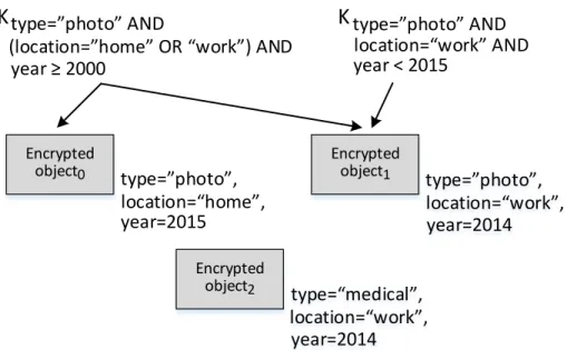 Figure 3-1: In this example, there are two ABE keys at the top, and three ABE-encrypted objects at the bottom