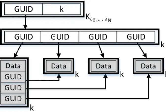 Figure 3-2: An example of a storage-based data structure. Using indirect GUIDS, the metadata block at the top points to a data block that only contains GUIDS