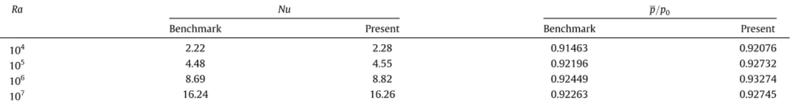 Table 2 summarizes the present computational results and benchmark solutions available in open literature