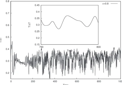 Fig. 12. Time evolution of the normalized temperature at the control point (0.181, 7.37) in a tall cavity with small temperature difference of  ¼ 0:8.