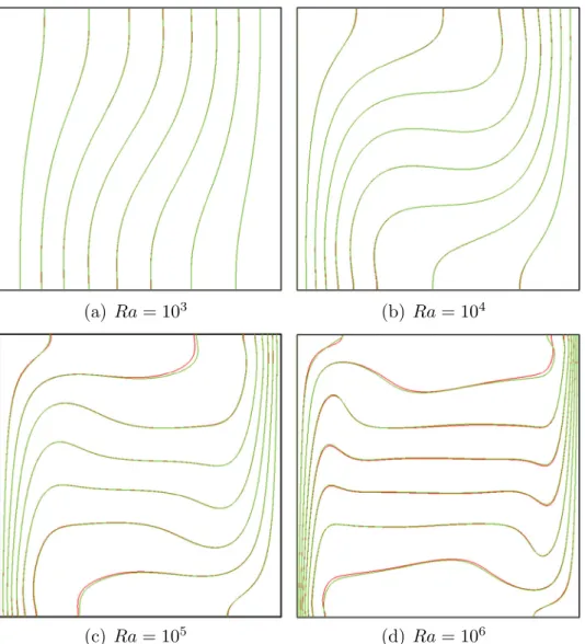 Fig. 1. Temperature contours of natural convection obtained by DDF, HT a and HT b on 100  100 grids, red line: DDF, green line: HT a , blue line: HT b 